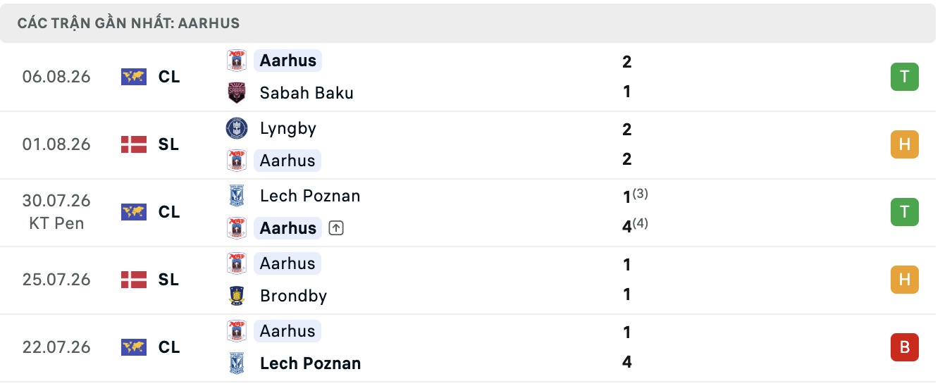 Nhận định, soi kèo Sabah Baku vs Aarhus, 23h00 ngày 11/8: Tin vào Aarhus - Ảnh 2
