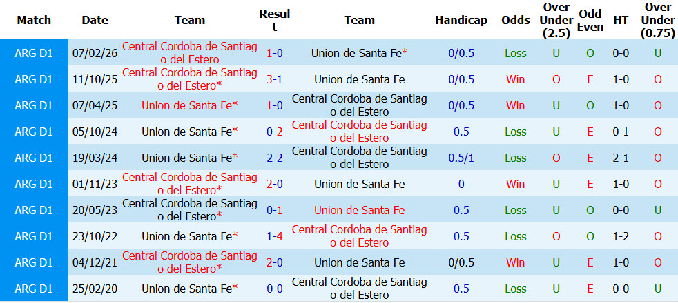 Nhận định, soi kèo Union de Santa Fe vs Central Cordoba, 07h15 ngày 11/8: Cải thiện tinh thần - Ảnh 4