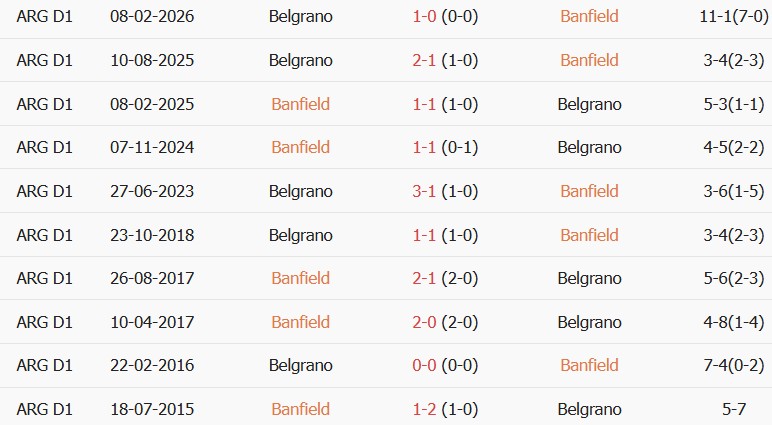Soi kèo góc Banfield vs Belgrano, 05h00 ngày 11/08 - Ảnh 3