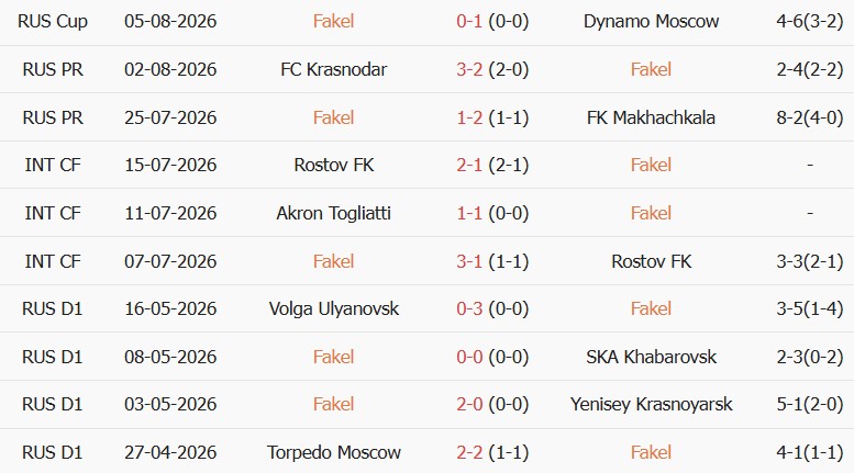 Soi kèo góc Fakel Voronezh vs Akhmat Grozny, 23h30 ngày 10/08 - Ảnh 1