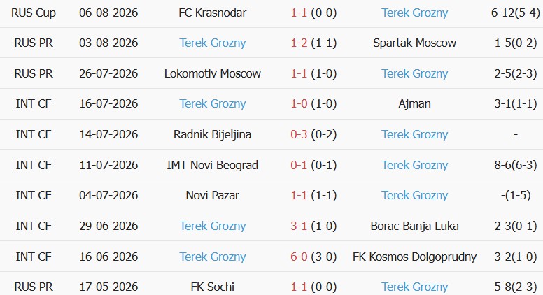 Soi kèo góc Fakel Voronezh vs Akhmat Grozny, 23h30 ngày 10/08 - Ảnh 2