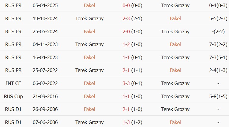 Soi kèo góc Fakel Voronezh vs Akhmat Grozny, 23h30 ngày 10/08 - Ảnh 3