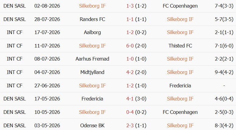 Soi kèo góc Silkeborg vs Odense, 00h00 ngày 11/08 - Ảnh 1