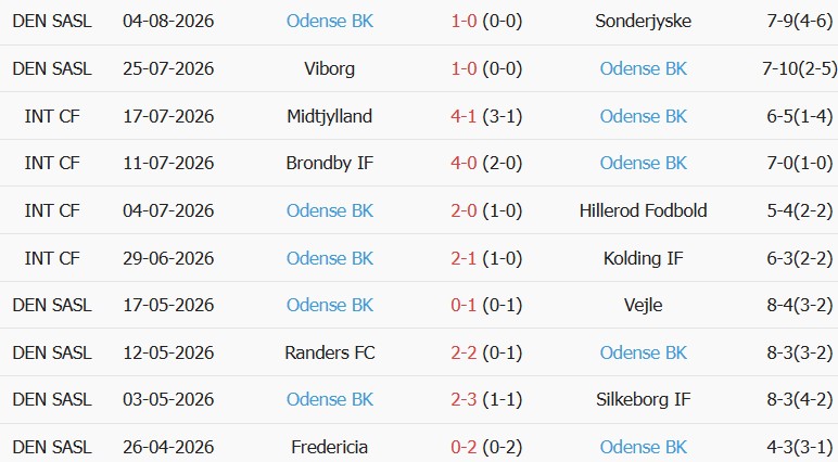 Soi kèo góc Silkeborg vs Odense, 00h00 ngày 11/08 - Ảnh 2