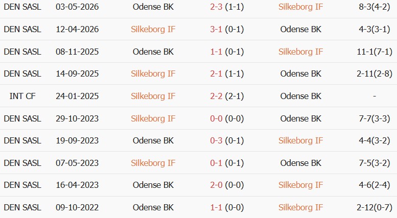 Soi kèo góc Silkeborg vs Odense, 00h00 ngày 11/08 - Ảnh 3