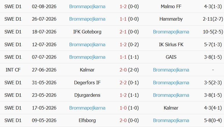 Soi kèo góc Sirius vs Brommapojkarna, 00h00 ngày 11/08 - Ảnh 2