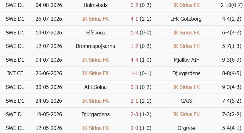 Soi kèo góc Sirius vs Brommapojkarna, 00h00 ngày 11/08 - Ảnh 3