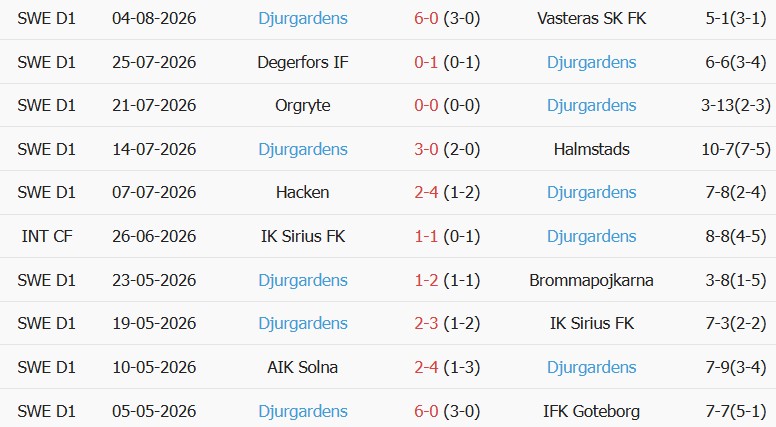 Soi kèo góc Vasteras vs Djurgardens, 00h00 ngày 11/08 - Ảnh 2