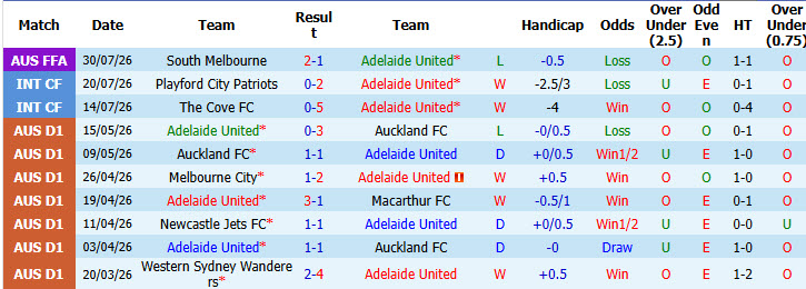 Nhận định, soi kèo Adelaide United vs CAHN, 16h30 ngày 11/8: Tổn thất nhân sự - Ảnh 2