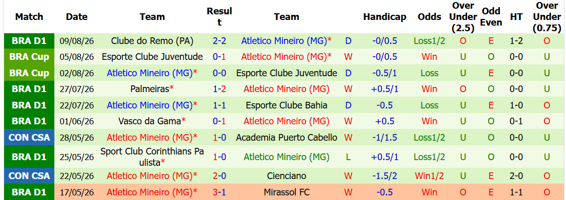 Nhận định, soi kèo Bragantino vs Atletico Mineiro, 05h00 ngày 13/8: Nội chiến hấp dẫn - Ảnh 3