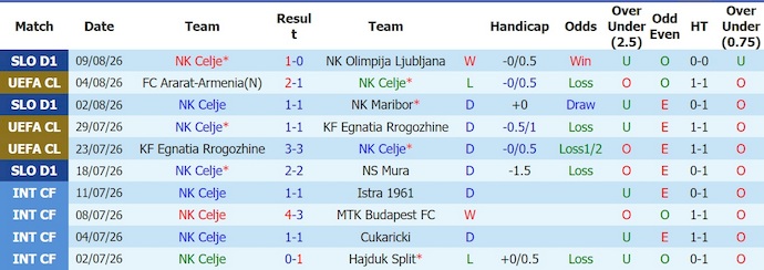 Nhận định, soi kèo Celje vs Ararat Armenia, 1h15 ngày 12/8: Gian nan ngược dòng - Ảnh 1