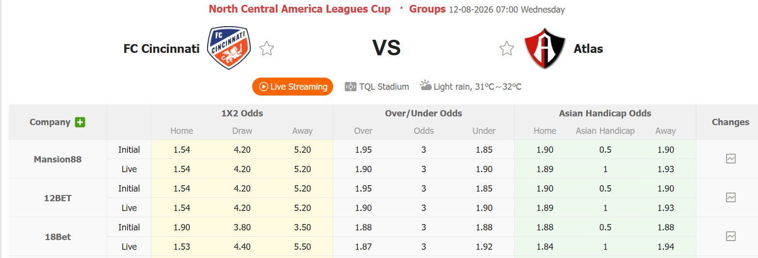 Nhận định, soi kèo Cincinnati vs Atlas, 07h00 ngày 12/8: Vùi dập đối thủ - Ảnh 1