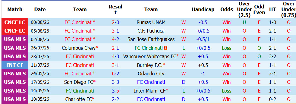 Nhận định, soi kèo Cincinnati vs Atlas, 07h00 ngày 12/8: Vùi dập đối thủ - Ảnh 2