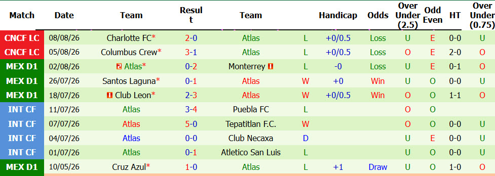 Nhận định, soi kèo Cincinnati vs Atlas, 07h00 ngày 12/8: Vùi dập đối thủ - Ảnh 3