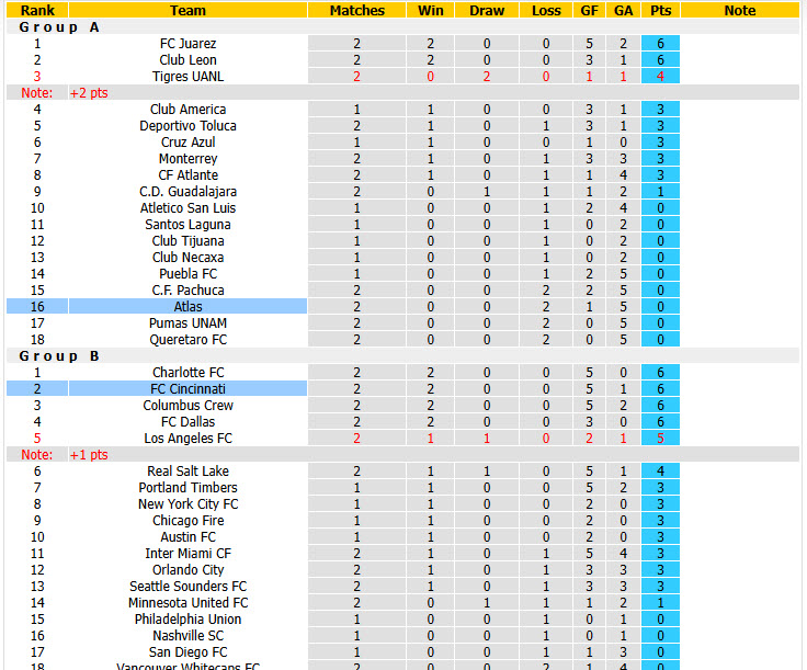 Nhận định, soi kèo Cincinnati vs Atlas, 07h00 ngày 12/8: Vùi dập đối thủ - Ảnh 4