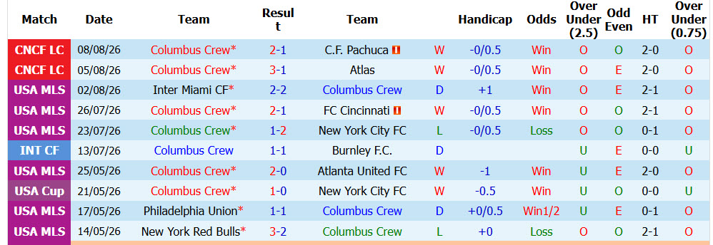 Nhận định, soi kèo Columbus Crew vs Pumas UNAM, 06h30 ngày 12/8: Cuộc đua khốc liệt - Ảnh 2