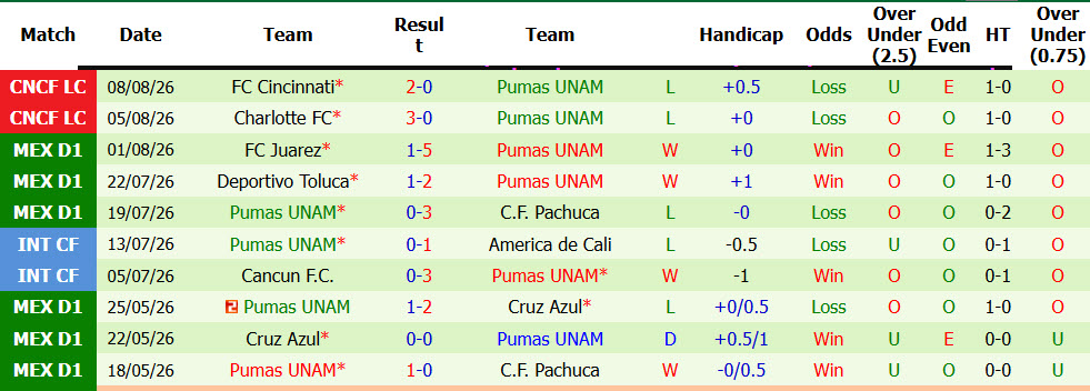 Nhận định, soi kèo Columbus Crew vs Pumas UNAM, 06h30 ngày 12/8: Cuộc đua khốc liệt - Ảnh 3