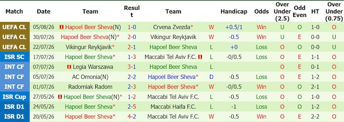 Nhận định, soi kèo Crvena Zvezda vs Hapoel Beer Sheva, 1h00 ngày 12/8: Không dễ - Ảnh 2