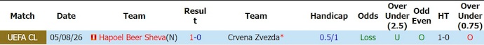 Nhận định, soi kèo Crvena Zvezda vs Hapoel Beer Sheva, 1h00 ngày 12/8: Không dễ - Ảnh 3