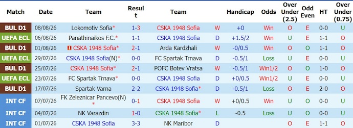 Nhận định, soi kèo CSKA 1948 Sofia vs Panathinaikos, 0h30 ngày 12/8: Cân sức - Ảnh 1