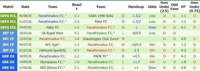 Nhận định, soi kèo CSKA 1948 Sofia vs Panathinaikos, 0h30 ngày 12/8: Cân sức - Ảnh 2