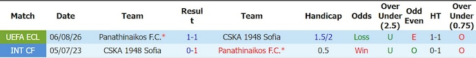 Nhận định, soi kèo CSKA 1948 Sofia vs Panathinaikos, 0h30 ngày 12/8: Cân sức - Ảnh 3
