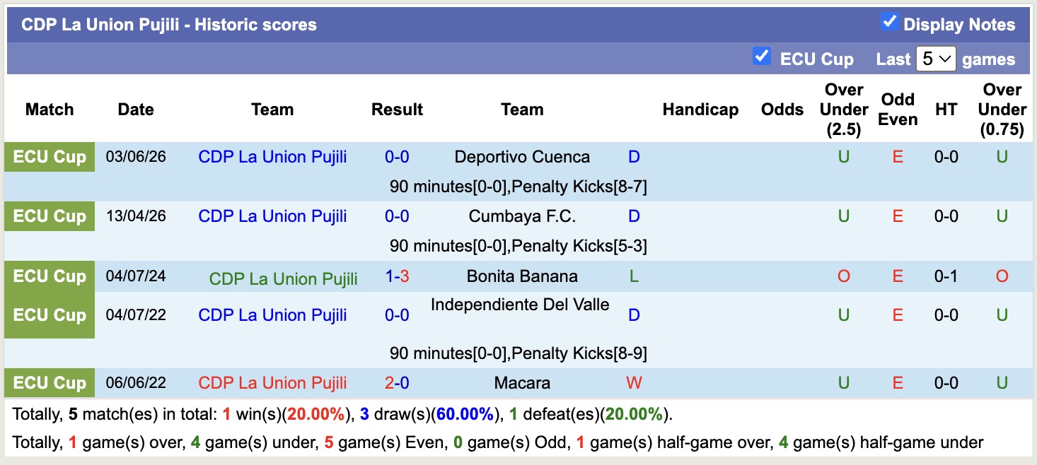 Nhận định, soi kèo La Union Pujili vs Aucas, 03h00 ngày 13/8: Khẳng định đẳng cấp - Ảnh 1
