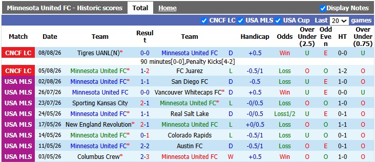 Nhận định, soi kèo Minnesota Utd vs Atlante, 7h30 ngày 12/8: Buông súng - Ảnh 1