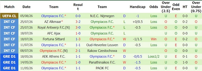 Nhận định, soi kèo NEC Nijmegen vs Olympiacos, 0h30 ngày 12/8: Khó lường - Ảnh 2
