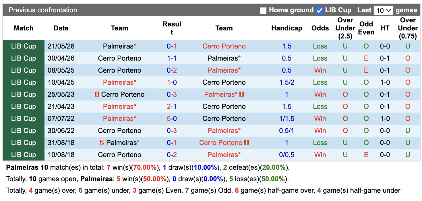 Nhận định, soi kèo Palmeiras vs Cerro Porteno, 05h00 ngày 13/8: Đắng cay sân nhà - Ảnh 3
