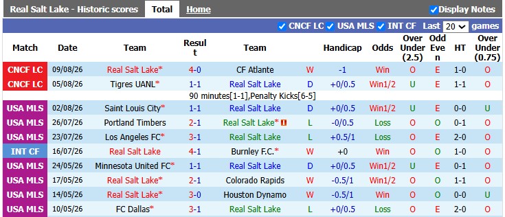 Nhận định, soi kèo Real Salt Lake vs Juarez, 8h30 ngày 12/8: Cân bằng - Ảnh 1
