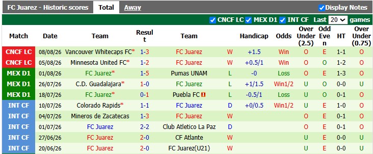 Nhận định, soi kèo Real Salt Lake vs Juarez, 8h30 ngày 12/8: Cân bằng - Ảnh 2