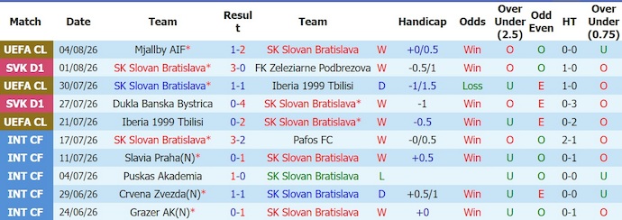 Nhận định, soi kèo Slovan Bratislava vs Mjallby, 1h15 ngày 12/8: Chủ nhà tự tin - Ảnh 1