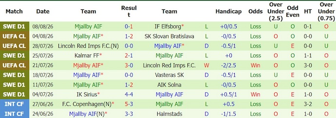 Nhận định, soi kèo Slovan Bratislava vs Mjallby, 1h15 ngày 12/8: Chủ nhà tự tin - Ảnh 2