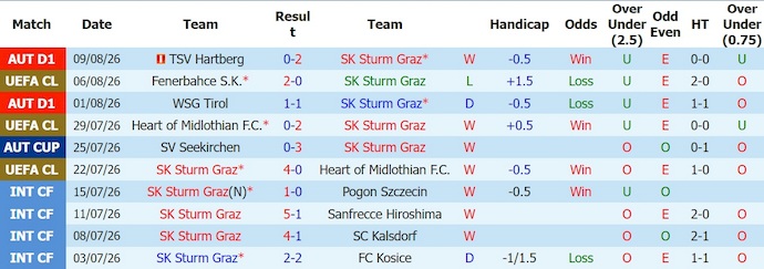 Nhận định, soi kèo Sturm Graz vs Fenerbahce, 1h30 ngày 12/8: Khó có bất ngờ - Ảnh 1