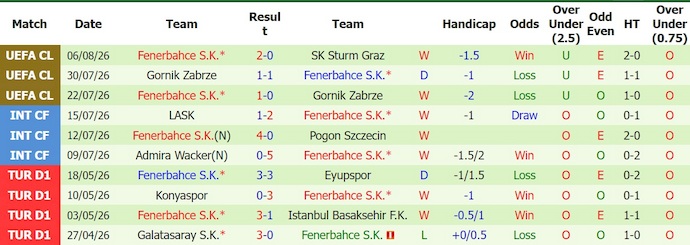 Nhận định, soi kèo Sturm Graz vs Fenerbahce, 1h30 ngày 12/8: Khó có bất ngờ - Ảnh 2