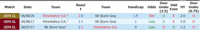 Nhận định, soi kèo Sturm Graz vs Fenerbahce, 1h30 ngày 12/8: Khó có bất ngờ - Ảnh 3