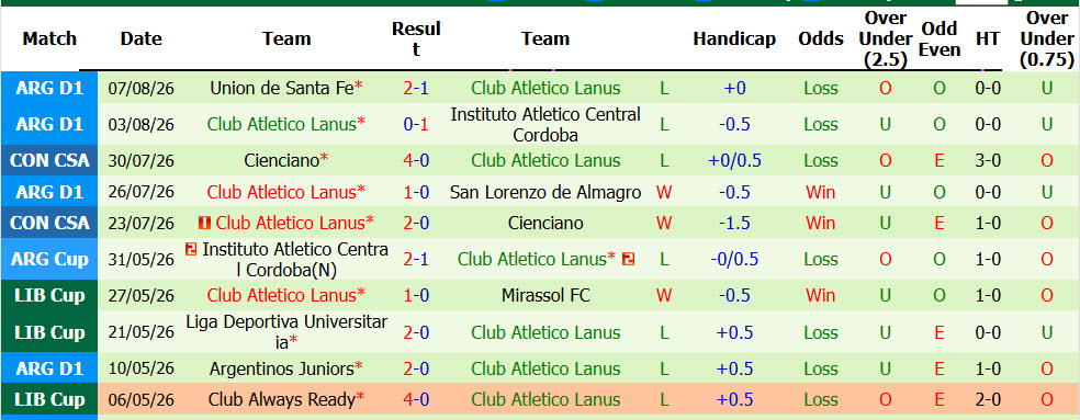Nhận định, soi kèo Talleres Cordoba vs Atletico Lanus, 07h00 ngày 12/8: Lấy lại sự tự tin - Ảnh 3