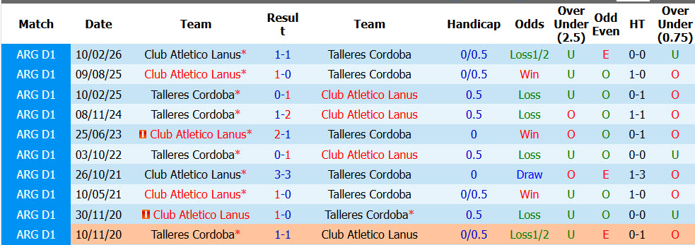 Nhận định, soi kèo Talleres Cordoba vs Atletico Lanus, 07h00 ngày 12/8: Lấy lại sự tự tin - Ảnh 4