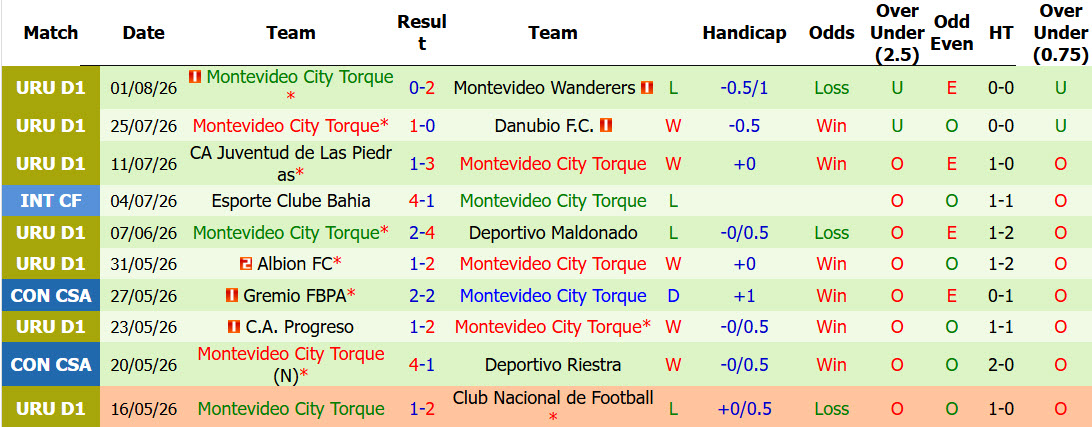 Nhận định, soi kèo Tigre vs Montevideo City Torque, 05h00 ngày 13/8: Tạm vươn lên dẫn trước - Ảnh 3