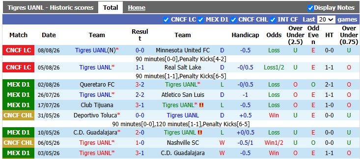 Nhận định, soi kèo Tigres UANL vs Vancouver, 9h00 ngày 12/8: Chủ nhà buông xuôi - Ảnh 1