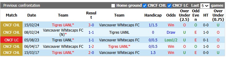 Nhận định, soi kèo Tigres UANL vs Vancouver, 9h00 ngày 12/8: Chủ nhà buông xuôi - Ảnh 3