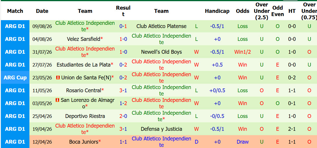 Nhận định, soi kèo Tucuman vs Independiente, 05h15 ngày 13/8: Cuộc đấu trí cân não - Ảnh 3