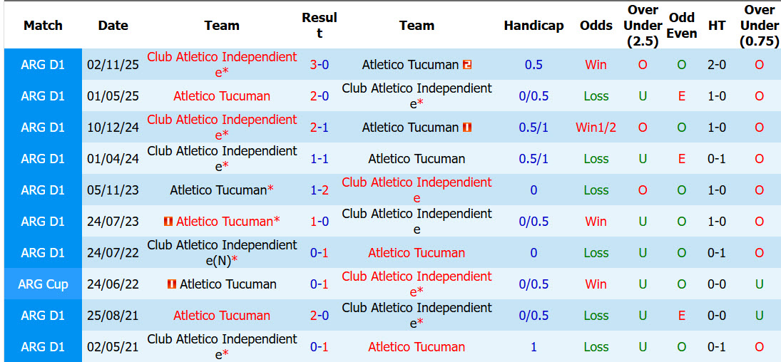 Nhận định, soi kèo Tucuman vs Independiente, 05h15 ngày 13/8: Cuộc đấu trí cân não - Ảnh 4