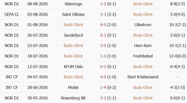 Soi kèo góc Bodo Glimt vs Union Saint Gilloise, 23h00 ngày 11/08 - Ảnh 1