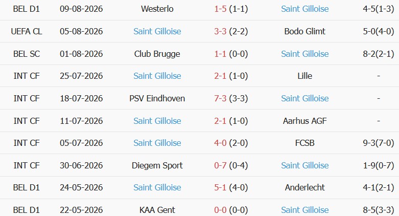 Soi kèo góc Bodo Glimt vs Union Saint Gilloise, 23h00 ngày 11/08 - Ảnh 2