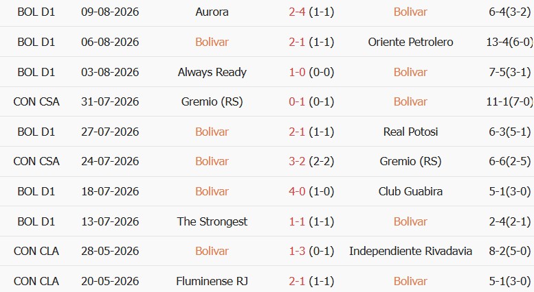 Soi kèo góc Bolivar vs Sao Paulo, 07h30 ngày 12/08 - Ảnh 1