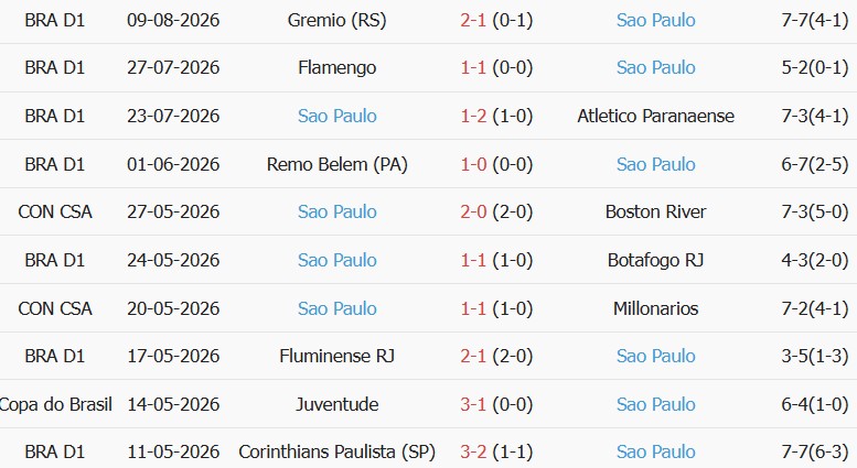 Soi kèo góc Bolivar vs Sao Paulo, 07h30 ngày 12/08 - Ảnh 2