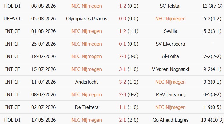 Soi kèo góc N.E.C. Nijmegen vs Olympiacos, 00h30 ngày 12/08 - Ảnh 1