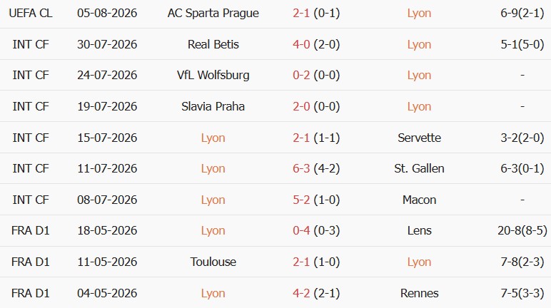Soi kèo góc Olympique Lyon vs Sparta Prague, 02h00 ngày 12/08 - Ảnh 1